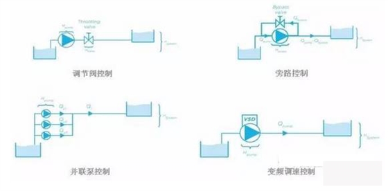 泵控制流量的方式有哪些？